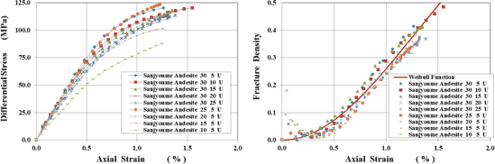 図-9　軸差応力－軸ひずみ関係（左）と破壊密度相当値（三条目安山岩、非排水条件）