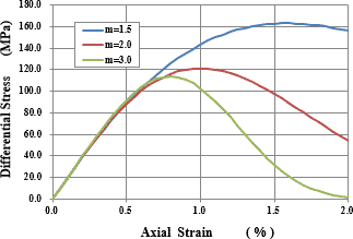 図-1　軸差応力と軸ひずみの関係に及ぼす破壊密度関数の影響