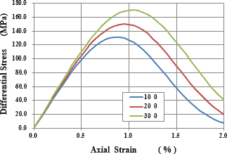 図-2　有効拘束圧による軸差応力と軸ひずみの関係の変化
（凡例の数字は、左が拘束圧、右が間隙水圧、単位はMPa）