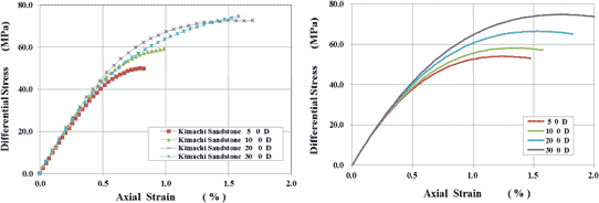 図-5　軸差応力と軸ひずみの関係（来待砂岩、乾燥条件）