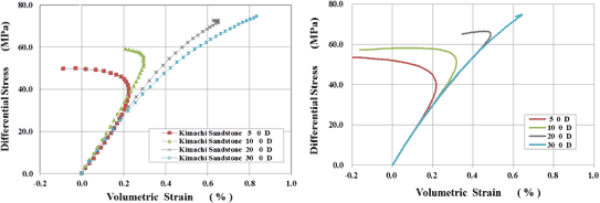 図-6　軸差応力と体積ひずみの関係（来待砂岩、乾燥条件）