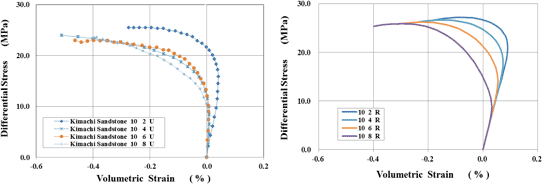 図-2　軸差応力と体積ひずみの関係（来待砂岩、非排水条件）