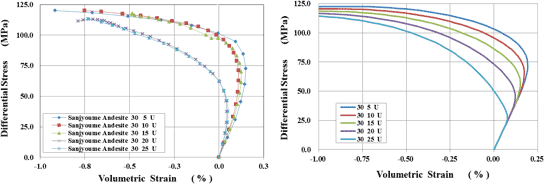 図-5　軸差応力と体積ひずみの関係（三条目安山岩、非排水条件）