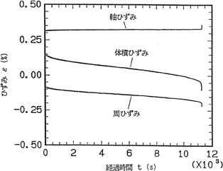 図-2　一軸圧縮クリープ試験結果の一例