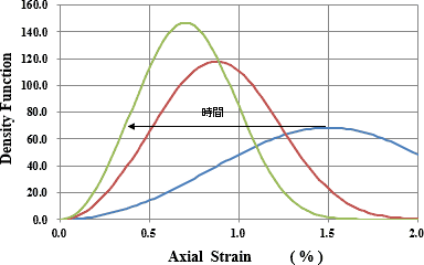 図-4　破壊密度関数の経時変化