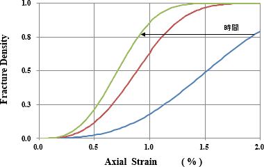 図-5　破壊密度の経時変化