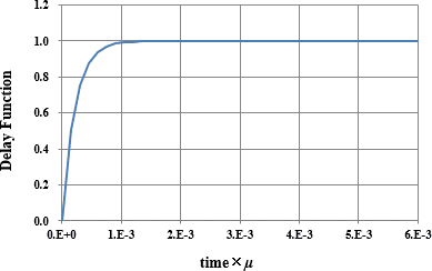 図-6　破壊密度の遅延関数