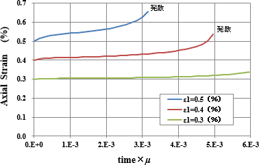 図-7　軸ひずみの経時変化