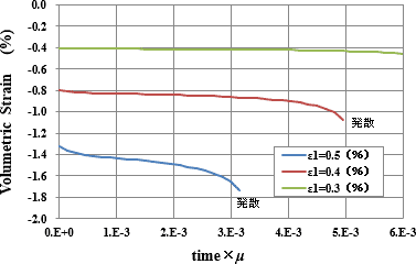 図-8　体積ひずみの経時変化