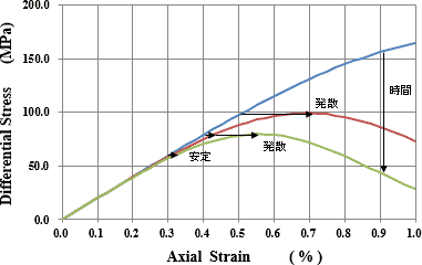 図-9　軸差応力－軸ひずみ関係の経時変化