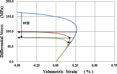 図-10　軸差応力－体積ひずみ関係の経時変化