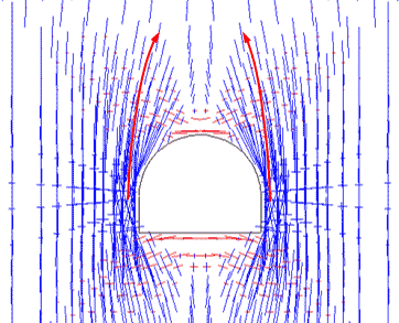 図-5　トンネル周辺の応力状態と、考えられるクラック経路
（主応力分布、十字は主応力の方向と大きさで青は圧縮、赤は引張）