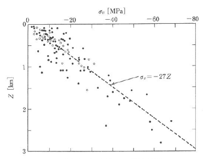図-1　鉛直応力σvと深度Zの関係