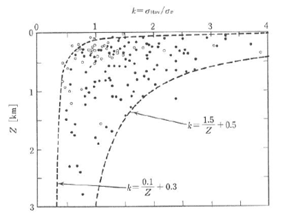 図-2　平均側圧係数kと深度Zの関係