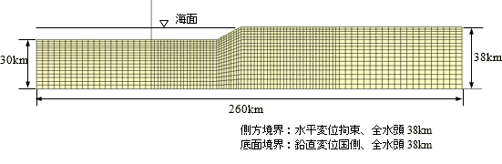 図-4　解析モデルと境界条件