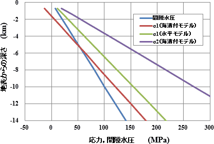 図-6　モデル右側面での応力、間隙水圧分布