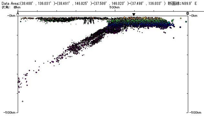 図-7　東北地方の三陸沖（北緯38°）を切る東西断面での震源分布
