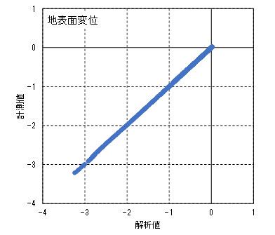 図6　設定した計測値と逆解析により得られた値の相関