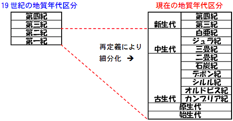 地質年代区分図