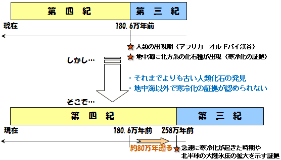 第四紀の再定義イメージ図