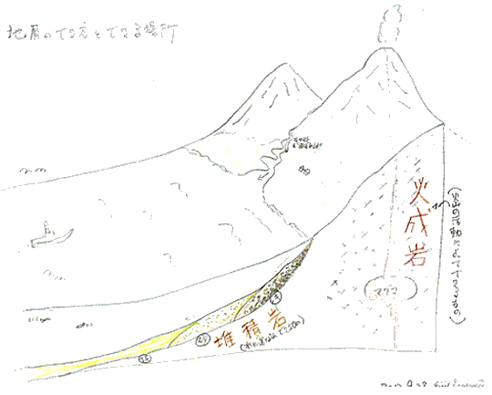 地層のでき方とできる場所概要図