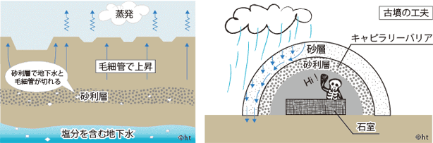 左：塩類の集積の防止方法として砂利層を敷くと効果的です。
右：古墳の石室の保護の工夫として盛土の一部を砂利層にしたものがあります。