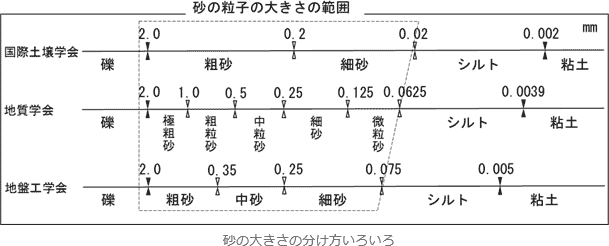 砂の大きさの分け方を示した図