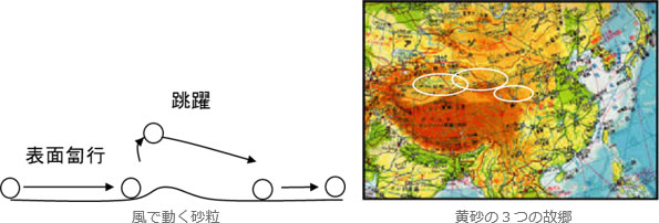 風で動く砂粒の模式図、黄砂の３つの故郷を示す図