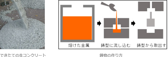 生コンクリート、鋳物の作り方イメージ