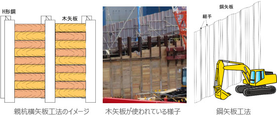 横坑横矢板工法のイメージ、木矢板が使われている様子、鋼矢板工法のイメージ
