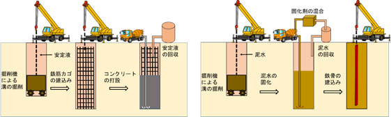 左：地下連続地中壁工法の施工順序のイメージ、右：泥水固化壁工法の施工順序のイメージ