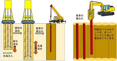 左：柱列式地下連続地中壁工法の施工の順序のイメージ、右：柱列式地下連続地中壁工法で造成された壁体をH形鋼で補強のイメージ