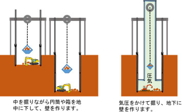 左：底の無い円筒や箱の内部で地面を掘り下げるオープンケーソン工法（井筒工法）
右：円筒や箱の二重構造の圧気された空間で地面を掘り下げるニューマチックケーソン工法（潜函工法）