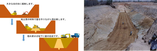 左：土堰堤形式の地下ダムの施工順序のイメージ、右：地面を掘り下げてダムを作る工事中の様子