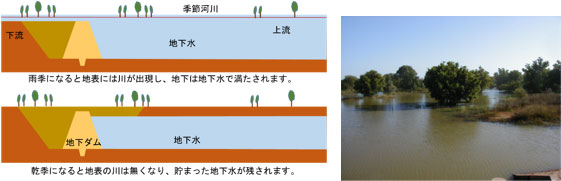 左：地下ダムに水が貯まるイメージ 右：雨季に出現した川（季節河川）の様子