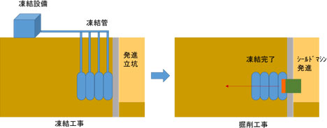 凍結工法によるシールドトンネル工事のイメージ