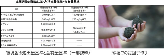 左：土壌汚染対策法に基づく環境省の溶出量基準と含有量基準の抜粋、右：泥団子のイメージ