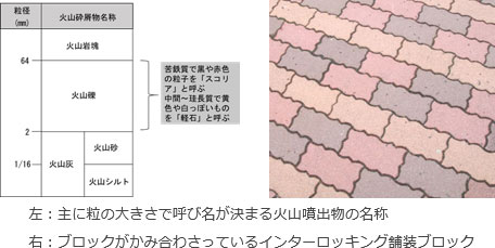 左：火山噴出物の名称図、右：ブロックがかみ合わさっているインターロッキング舗装ブロック