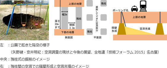 左：陥没した様子(画像）、中：残柱式の掘削イメージ図、右：残柱間の空洞での隔壁形成と空間充填のイメージ図