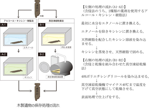 木製遺物の保存処理の流れ図