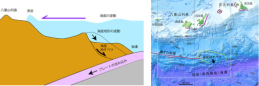 左：八重山津波発生原因の概念図、右：石垣島、宮古島周辺の巨大津波の発生原因となった海底地すべりの位置（いずれも国立研究開発法人　産業技術総合研究所　研究成果記事一覧・2018年・石垣島、宮古島などを襲った1771年八重山巨大津波の発生原因を解明－詳細な海底地形データの解析により大規模海底地すべりを発見－より抜粋）