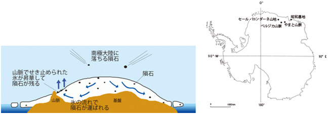 左：隕石が山脈周辺に集まってくるメカニズム、右：南極の昭和基地と周辺の山地山脈