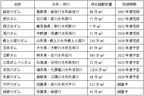 流水型ダム－防災と環境の調和に向けて－・池田ほか、技報堂出版、2017より抜粋