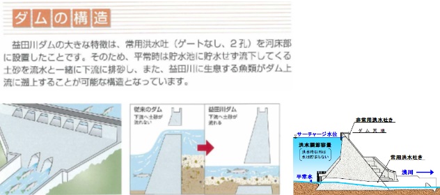 左：益田川ダムの構造　右：浅川ダムの構造
流水型ダムである益田川ダムのパンフレット及び浅川ダムのパンフレットより抜粋