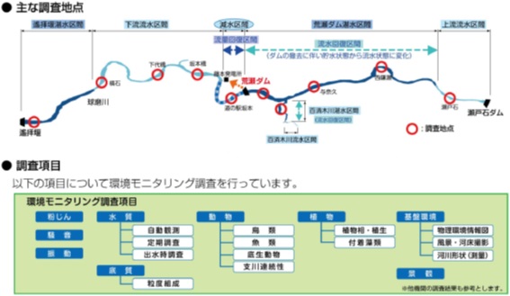 荒瀬ダム撤去での環境調査地点と調査項目(熊本県企業局・荒瀬ダム撤去紹介記事・パンフレットより抜粋)