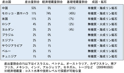 リン鉱石の主な産出国とその割合（表）