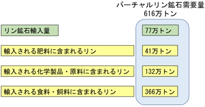 バーチャルリン鉱石需要量の図