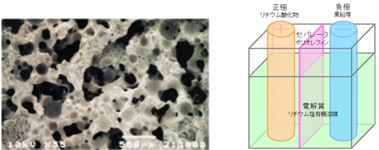 左：β-リン酸三カルシウム多孔体の気孔構造　　　　　　　　右：リチウムイオン電池の構造
