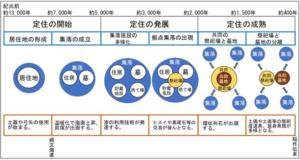 縄文時代の集落展開と生活