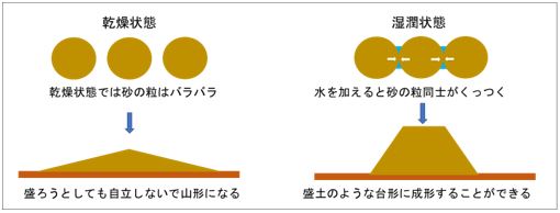 丈夫な盛土を作るための土粒子の状態を図解